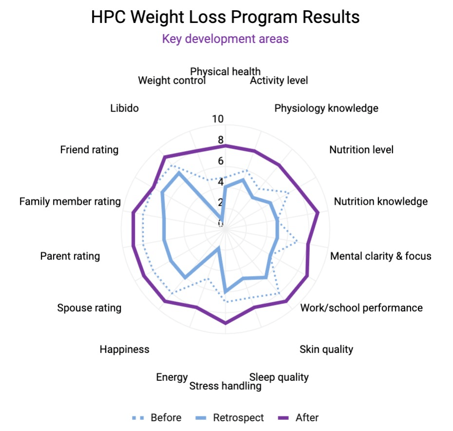 HPC weight loss program results spider chart